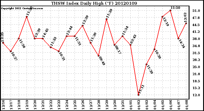 Milwaukee Weather THSW Index<br>Daily High (F)