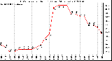 Milwaukee Weather THSW Index per Hour (F)<br>(Last 24 Hours)