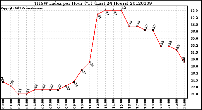 Milwaukee Weather THSW Index per Hour (F)<br>(Last 24 Hours)