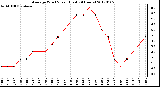 Milwaukee Weather Average Wind Speed<br>(Last 24 Hours)