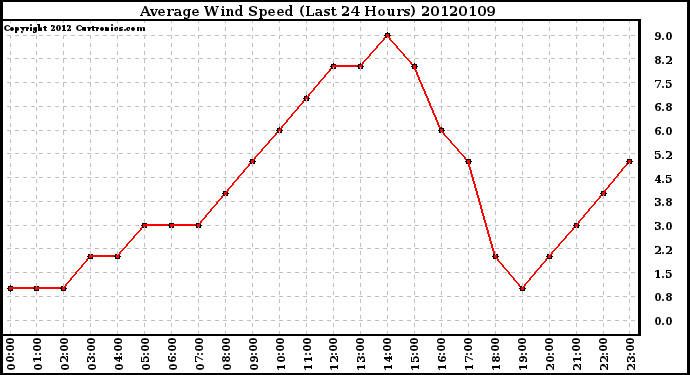 Milwaukee Weather Average Wind Speed<br>(Last 24 Hours)