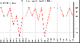 Milwaukee Weather Wind Direction (By Day)