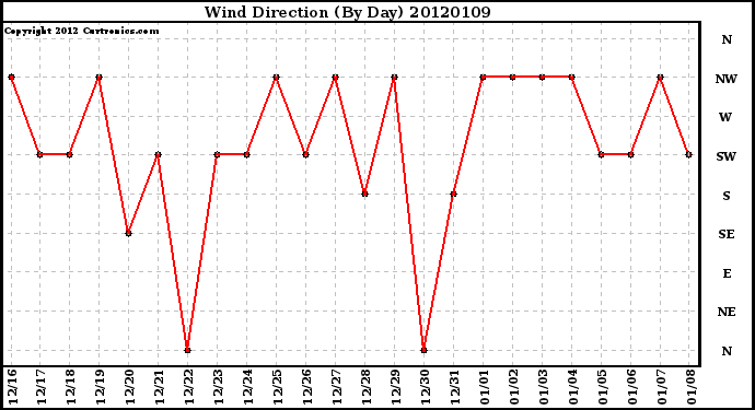 Milwaukee Weather Wind Direction (By Day)