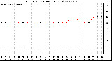 Milwaukee Weather Wind Direction<br>(Last 24 Hours)