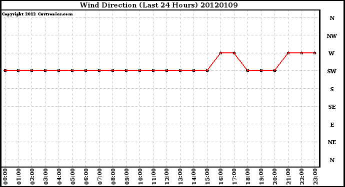 Milwaukee Weather Wind Direction<br>(Last 24 Hours)