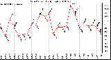 Milwaukee Weather Wind Speed<br>Daily High