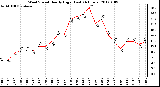 Milwaukee Weather Wind Speed Hourly High<br>(Last 24 Hours)