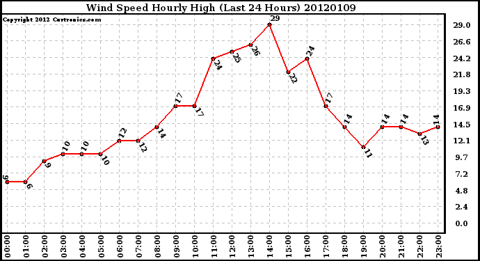 Milwaukee Weather Wind Speed Hourly High<br>(Last 24 Hours)
