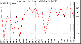 Milwaukee Weather Wind Daily High<br>Direction (By Day)