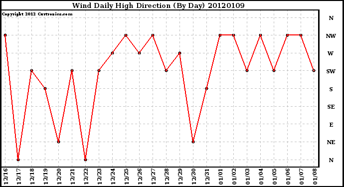 Milwaukee Weather Wind Daily High<br>Direction (By Day)