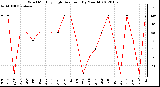 Milwaukee Weather Wind Monthly High<br>Direction (By Month)