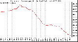 Milwaukee Weather Barometric Pressure<br>per Minute<br>(Last 24 Hours)