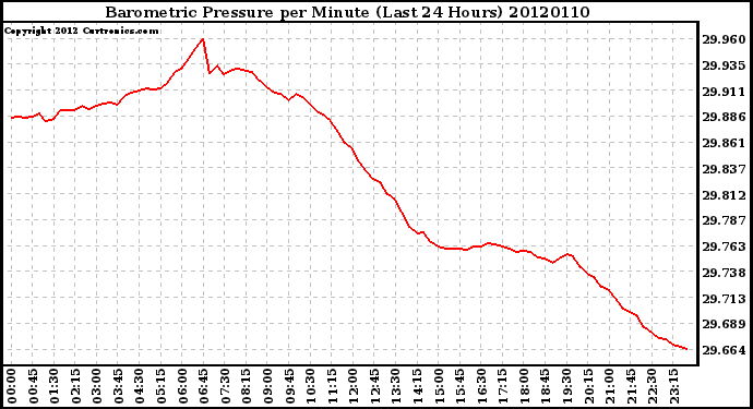 Milwaukee Weather Barometric Pressure<br>per Minute<br>(Last 24 Hours)