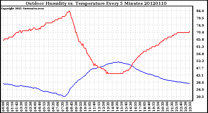 Milwaukee Weather Outdoor Humidity vs. Temperature<br>Every 5 Minutes