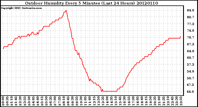 Milwaukee Weather Outdoor Humidity<br>Every 5 Minutes<br>(Last 24 Hours)
