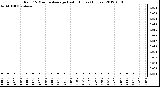 Milwaukee Weather Rain<br>15 Minute Average<br>Last 6 Hours (Inches)