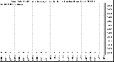 Milwaukee Weather Rain Rate<br>15 Minute Average<br>Last 6 Hours<br>(Inches/Hour)