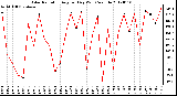 Milwaukee Weather Solar Radiation<br>Avg per Day W/m2/minute