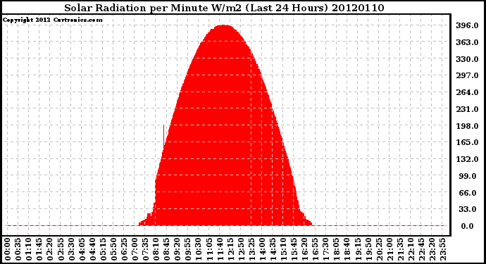 Milwaukee Weather Solar Radiation<br>per Minute W/m2<br>(Last 24 Hours)