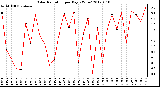 Milwaukee Weather Solar Radiation<br>per Day KW/m2