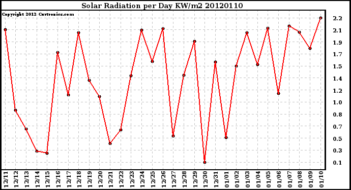 Milwaukee Weather Solar Radiation<br>per Day KW/m2