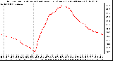 Milwaukee Weather Outdoor Temperature vs Heat Index<br>per Minute<br>(Last 24 Hours)