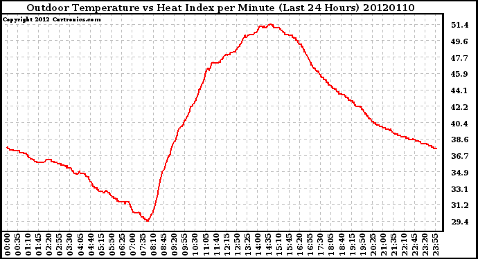 Milwaukee Weather Outdoor Temperature vs Heat Index<br>per Minute<br>(Last 24 Hours)