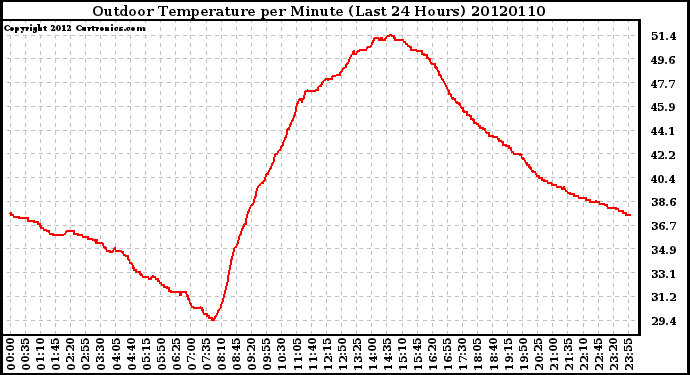Milwaukee Weather Outdoor Temperature<br>per Minute<br>(Last 24 Hours)