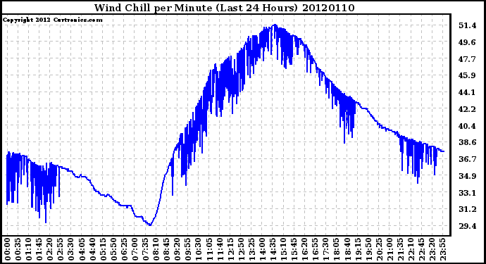 Milwaukee Weather Wind Chill<br>per Minute<br>(Last 24 Hours)