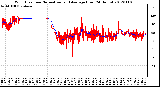 Milwaukee Weather Wind Direction<br>Normalized and Average<br>(Last 24 Hours)