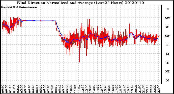 Milwaukee Weather Wind Direction<br>Normalized and Average<br>(Last 24 Hours)