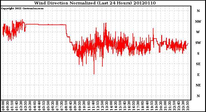 Milwaukee Weather Wind Direction<br>Normalized<br>(Last 24 Hours)
