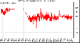 Milwaukee Weather Wind Direction<br>(Last 24 Hours)