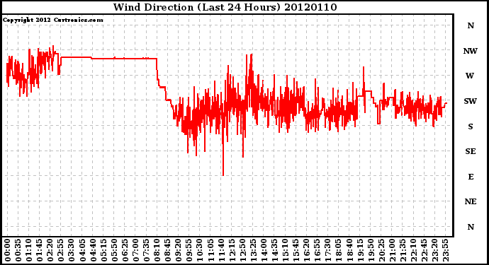 Milwaukee Weather Wind Direction<br>(Last 24 Hours)