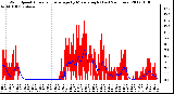 Milwaukee Weather Wind Speed<br>Actual and Average<br>by Minute mph<br>(Last 24 Hours)