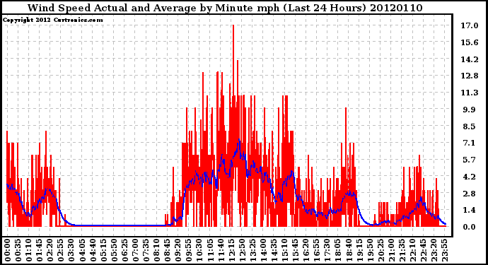 Milwaukee Weather Wind Speed<br>Actual and Average<br>by Minute mph<br>(Last 24 Hours)