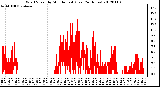 Milwaukee Weather Wind Speed<br>by Minute mph<br>(Last 24 Hours)