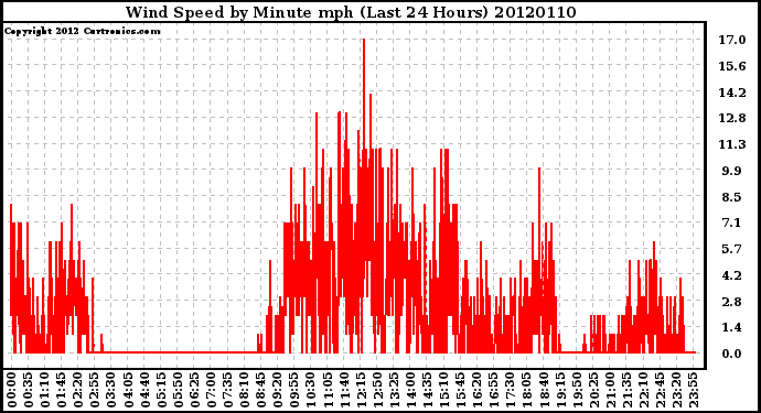 Milwaukee Weather Wind Speed<br>by Minute mph<br>(Last 24 Hours)
