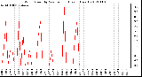 Milwaukee Weather Wind Speed<br>by Minute mph<br>(Last 1 Hour)