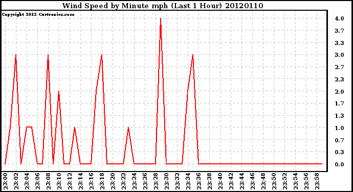 Milwaukee Weather Wind Speed<br>by Minute mph<br>(Last 1 Hour)