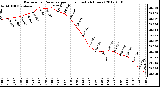 Milwaukee Weather Barometric Pressure<br>per Hour<br>(Last 24 Hours)