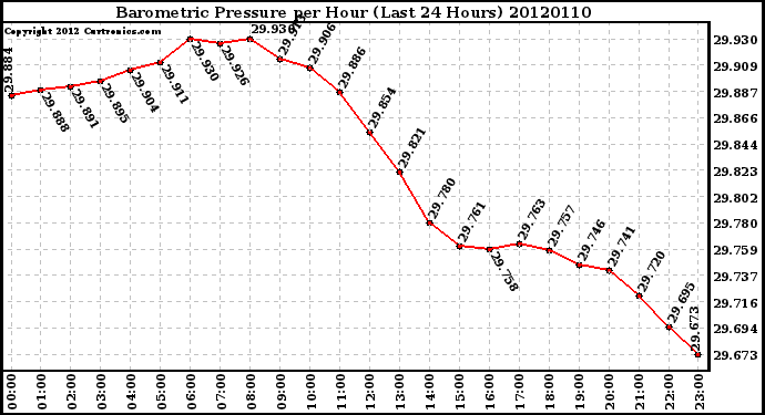Milwaukee Weather Barometric Pressure<br>per Hour<br>(Last 24 Hours)