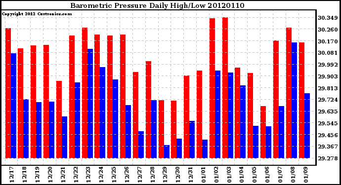 Milwaukee Weather Barometric Pressure<br>Daily High/Low