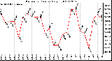 Milwaukee Weather Barometric Pressure<br>Daily High