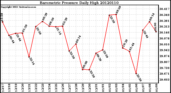 Milwaukee Weather Barometric Pressure<br>Daily High