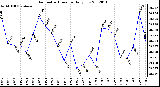 Milwaukee Weather Barometric Pressure<br>Daily Low