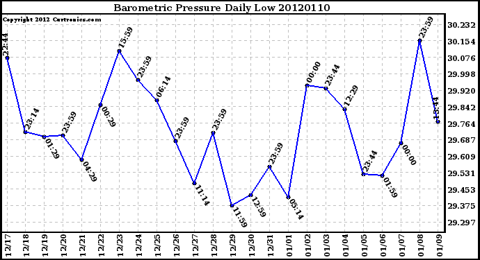 Milwaukee Weather Barometric Pressure<br>Daily Low
