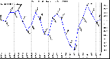 Milwaukee Weather Wind Chill<br>Daily Low