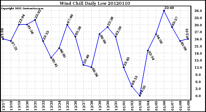 Milwaukee Weather Wind Chill<br>Daily Low