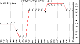 Milwaukee Weather Dew Point<br>(Last 24 Hours)